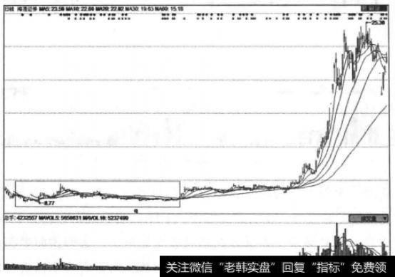 <a href='/ggnews/285951.html'>海通证券</a>（600837）走势图