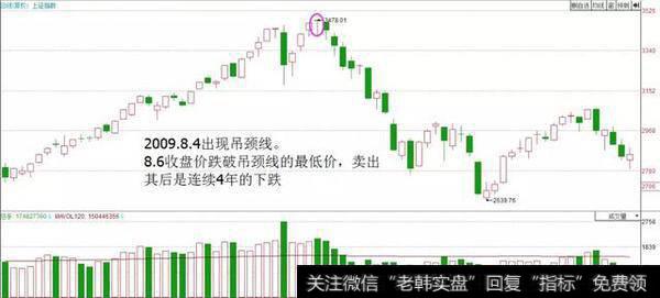 收盘价跌破吊颈线的最低价