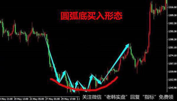 <a href='/gpkxzf/'>k线战法</a>之圆弧底买入形态