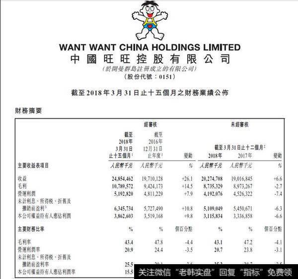 中国旺旺的业绩依旧萎靡，毛利率跌至43%，净利降幅超过6%，还在使用复原乳！