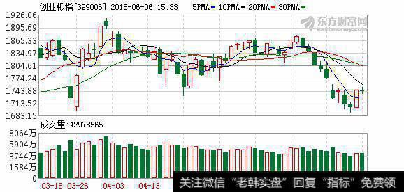 创业指板走势图