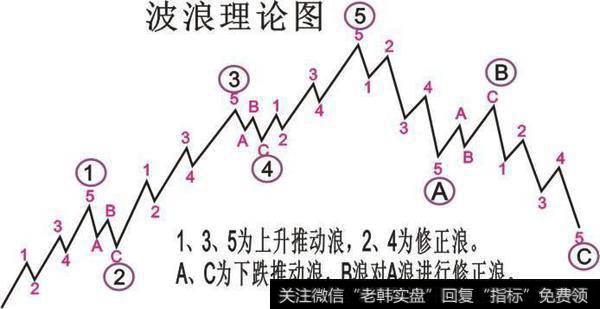 如何理解下跌浪