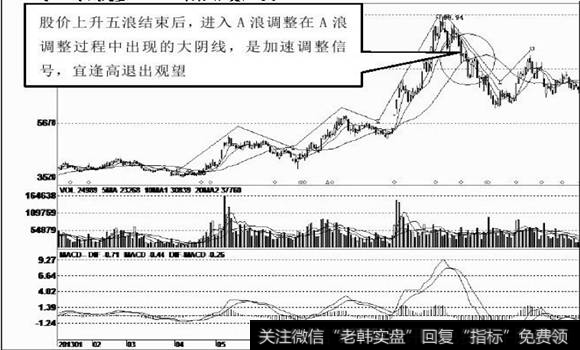 震荡盘整走势