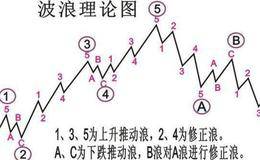 <em>股票波浪理论</em>分析：如何理解下跌浪？