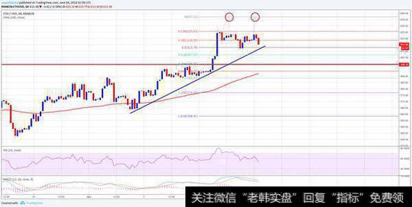 以太坊价格分析：ETH形成双顶模式，可能下跌