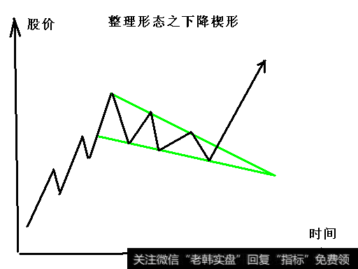 干货！看涨形态之下降楔形