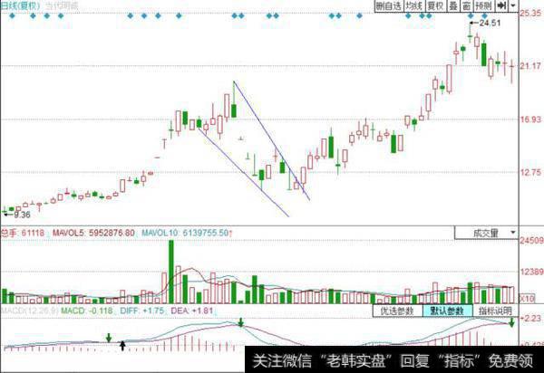 2015年<a href='/ztbyc/88391.html'>当代明诚</a>（600136）日K线走势