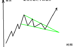 干货！看涨形态之下降楔形