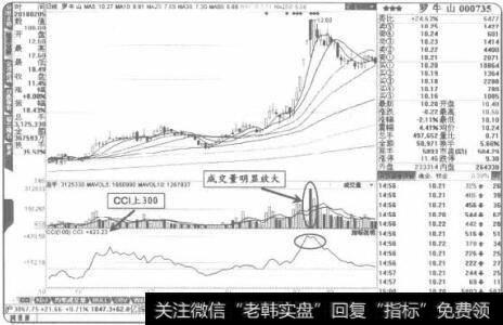 股价离位区域出现“CCI上300”是强力卖出信号