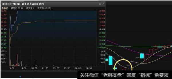 持续的进行买入抄底，股价从跌停到快速涨停