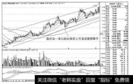 飞亚达AK线图，自2008年10月31日见大底后该股股价就逐步上扬