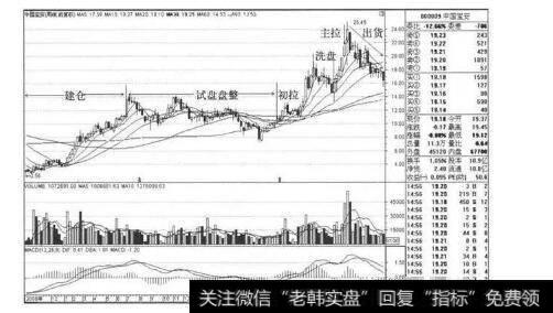 自2008年9月19日见大底后该股股价就逐步上扬