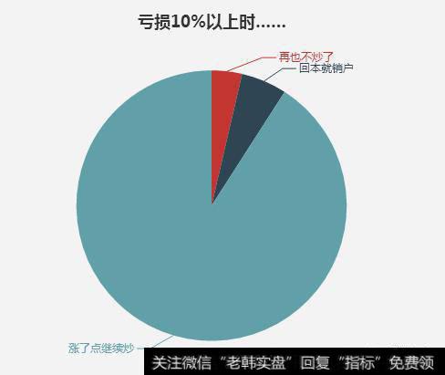 亏10%以上时的股民心理