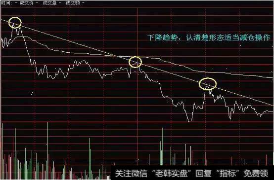 下跌趋势。认清楚形态适当减仓操作