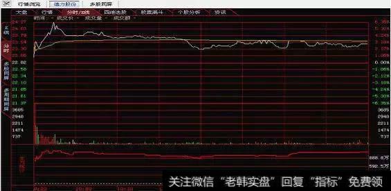 开盘大涨，然后全天萎靡