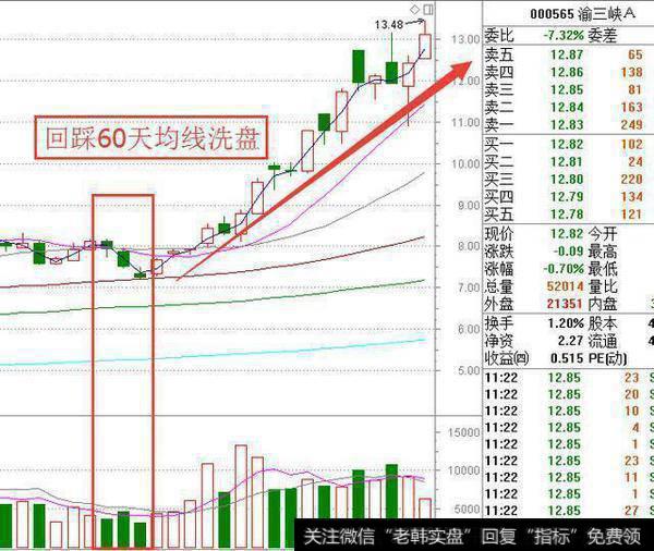 回踩60天均线洗盘