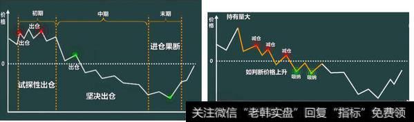 熊市的操作要领有哪些