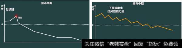 熊市中期，一般的劣绩股都会原形毕露