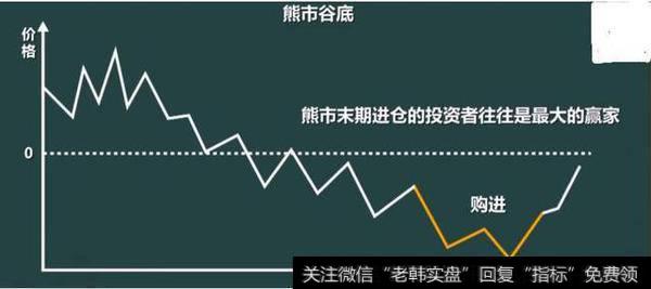 熊市的谷底应考虑购进，一般果断在熊市末期进仓的投资者往往是最大的赢家。