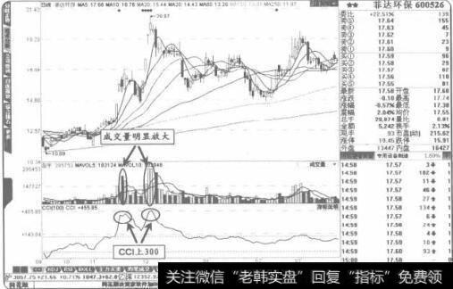 股价的中价区域出现“CCI上300”可以高抛低吸