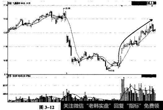 短线涨停后放置小涨