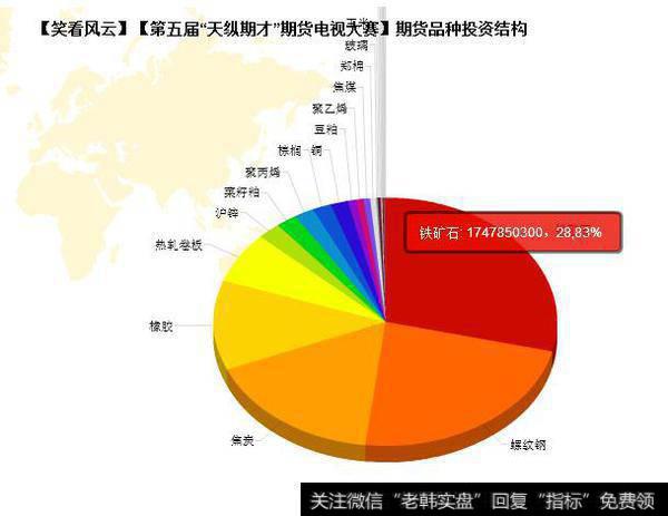 央视期货品种投资结构