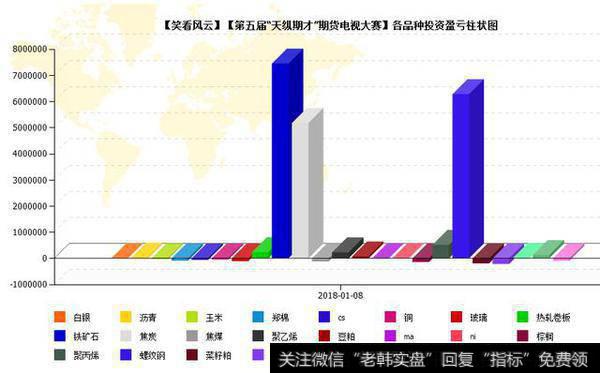 央视期货品种投资盈亏柱状图