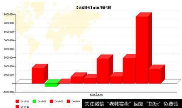 央视期货每月盈亏图