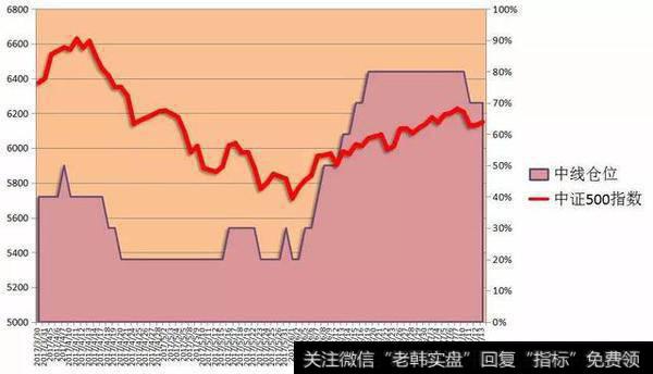 中仓预警