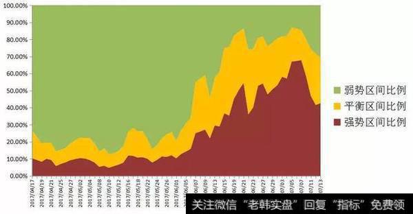 强弱区域比较