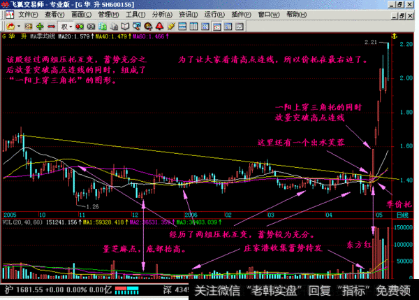 形成一阳上穿三角托的当天更放量突破了一段时间来的高点连线