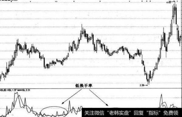 多数情况下是小幅下跌或横盘运行