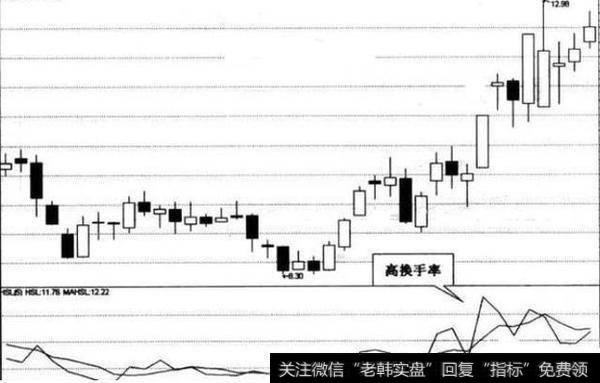 一般股价都会呈现出上扬走势