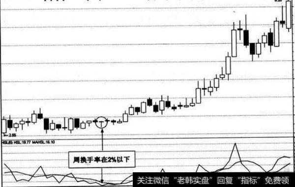 周换手率不足2%