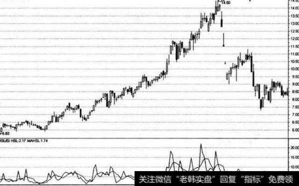 一篇文章弄明白换手率的有关问题和操作技术（下）