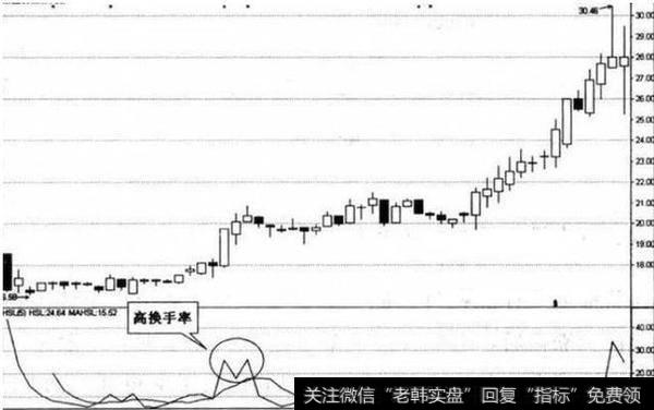 换手率的有关问题和操作技术