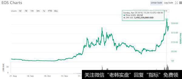 EOS在达到历史高点22.52美元之后，开始了新一轮盘整