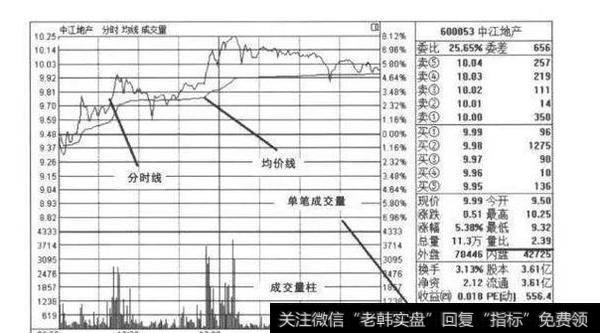 中江地产分时图