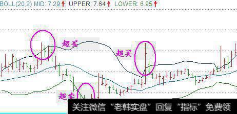 布林线的功能