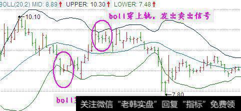 BOLL指标常态范围内的使用方法