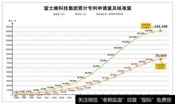 专利申请数量