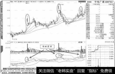 出现“布林穿顶”意味着短线股价将调整