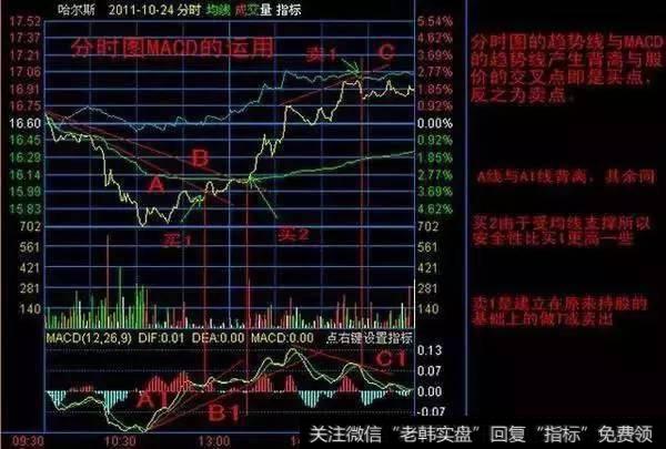 巧用MACD、分时图发现买点