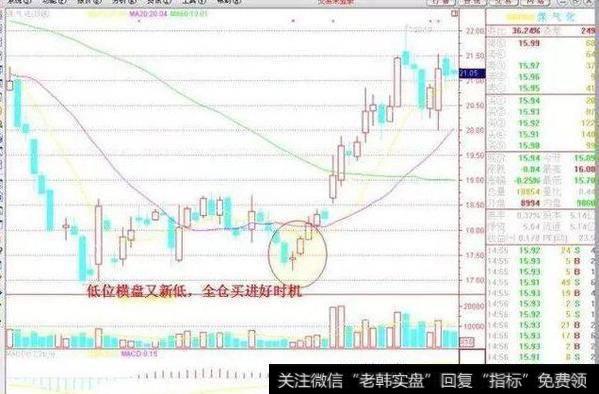 低位横盘又新低，全仓买进好时机。