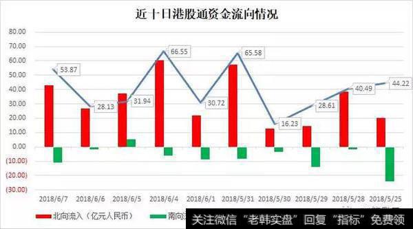 近十日港股通南北资金流向