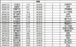 涨停复盘：新科技板块纷纷大幅回落 汽配板块一枝独秀