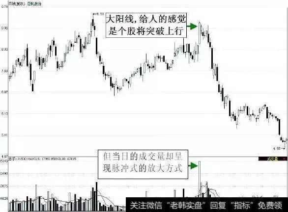 量价结合分析案例