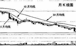 月均线与日K线综合分析