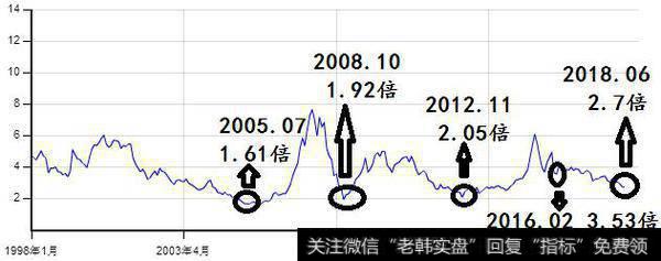 图2：深市平均市净率曲线图