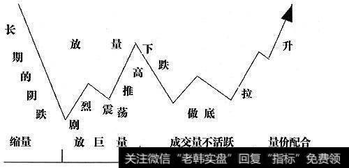 放量震荡推高